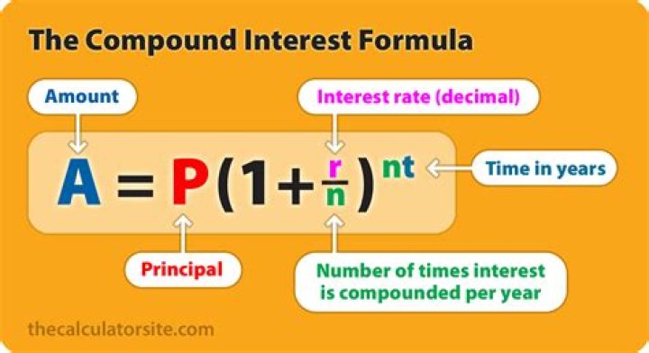 Compound Interest Accumulated Balance Calculator