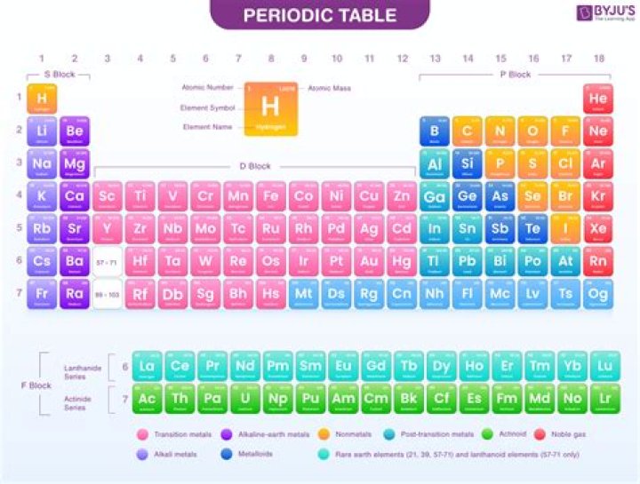 Periodic Table for Sc