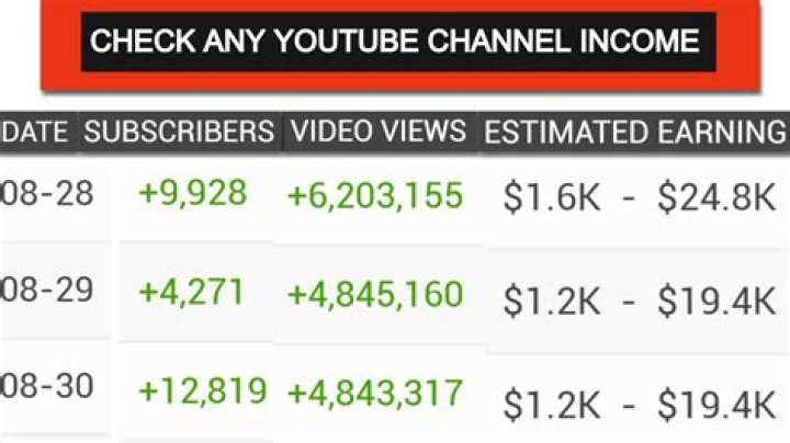 TheDailyWoo net worth, income and estimated earnings of Youtuber channel